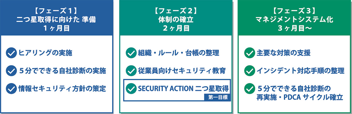 フェーズ図